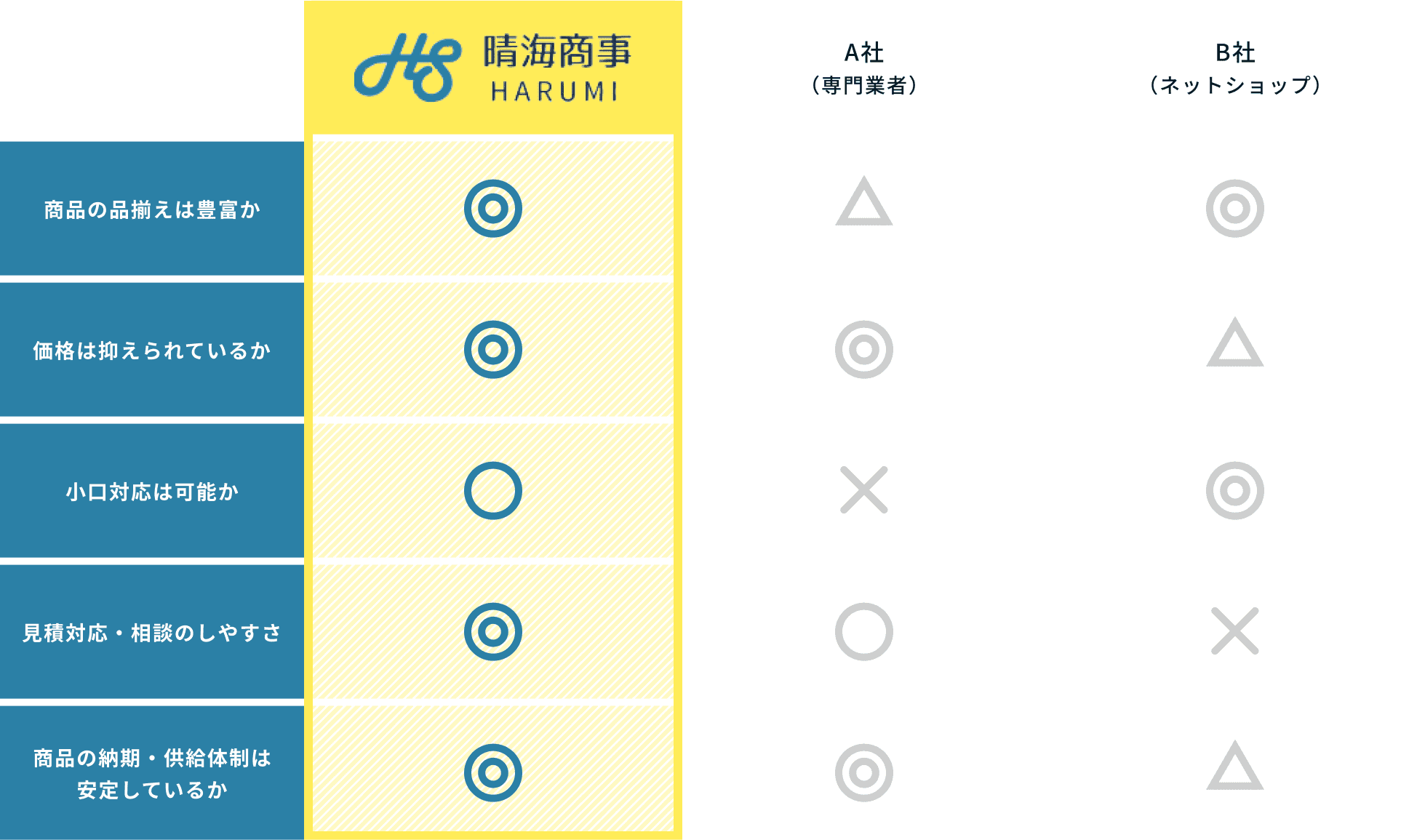 晴海商事とA社・B社のサービス内容を項目別に比較した一覧表